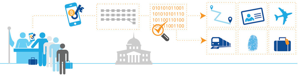 Digital identification using Blockchain