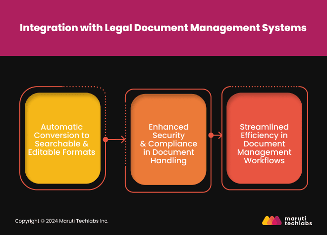 Integrating OCR with document management systems 