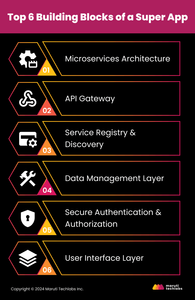 Top 6 Building Blocks of a Super App