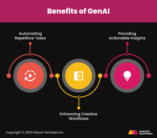 Benefits of GenAI