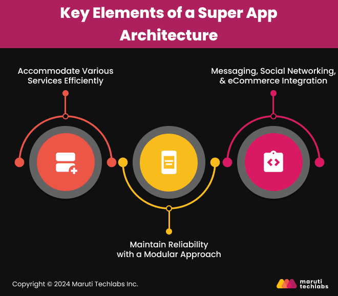 key elements of a super app architecture