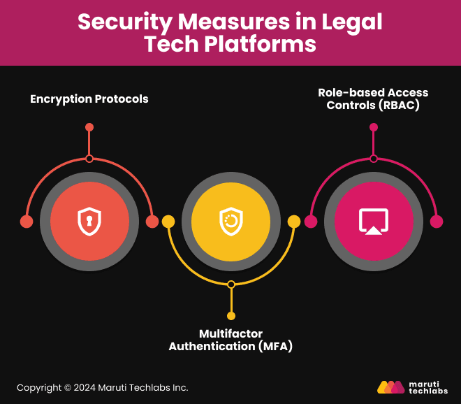 Security Measures in Legal Tech Platforms