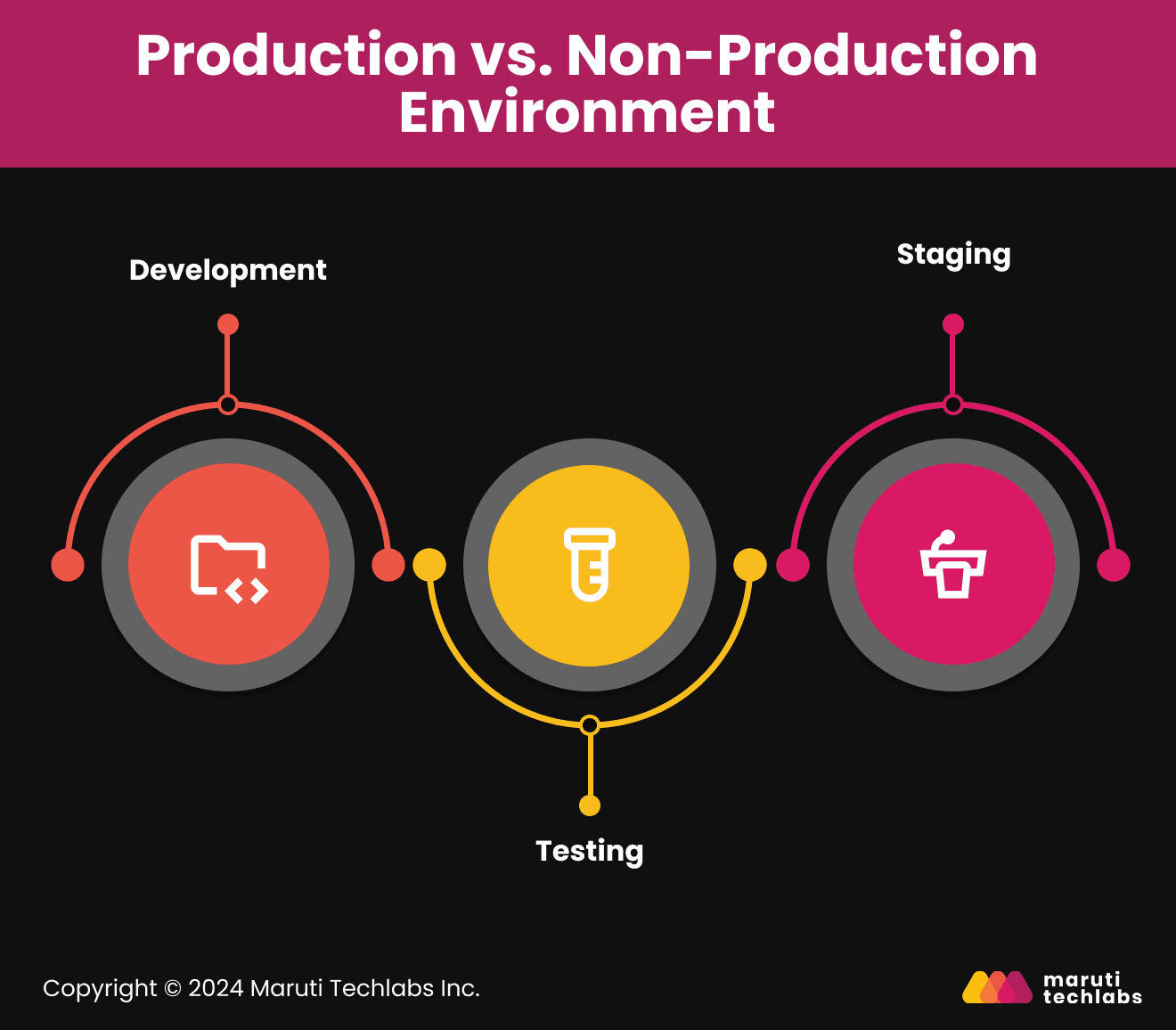 production vs non production enviroment