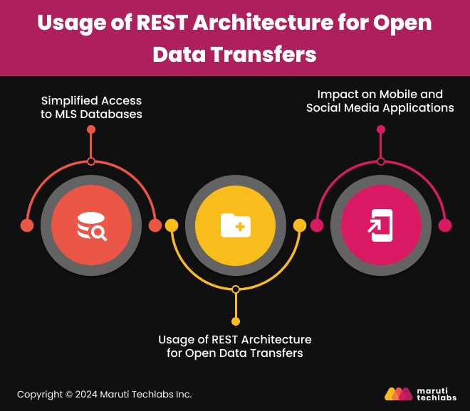 usage of rest architecture for open data transfer