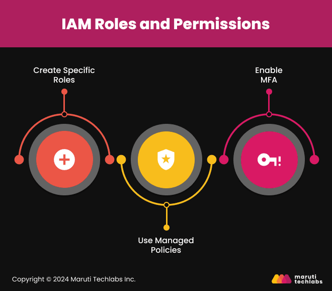 IAM Roles and Permissions