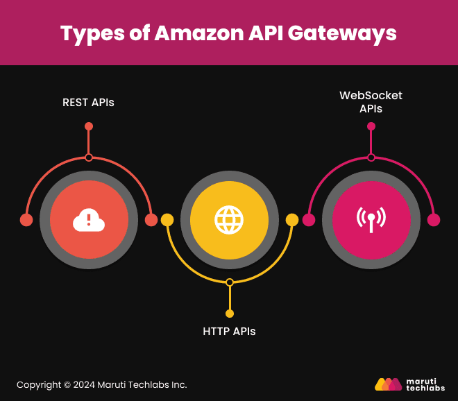 Types of Amazon API Gateways