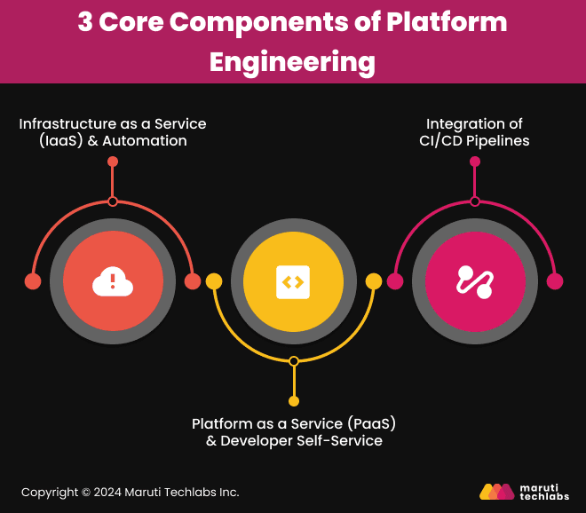 3 Core Components of Platform Engineering