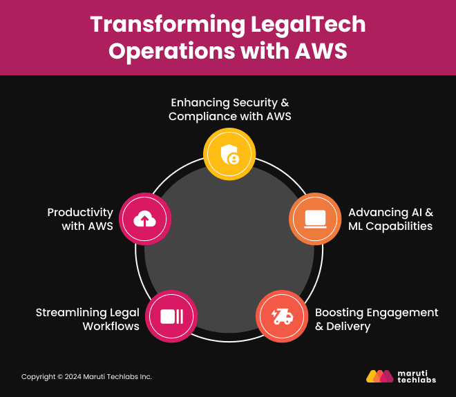 Transforming LegalTech Operations with AWS