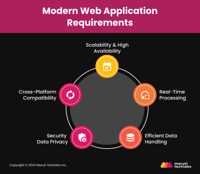 Modern Web Application Requirements