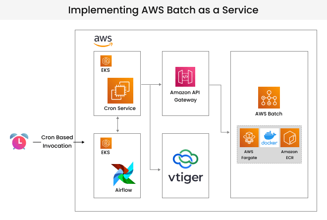 implementing aws batch as a service