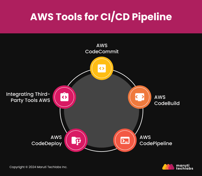 AWS Tools for CI/CD Pipeline