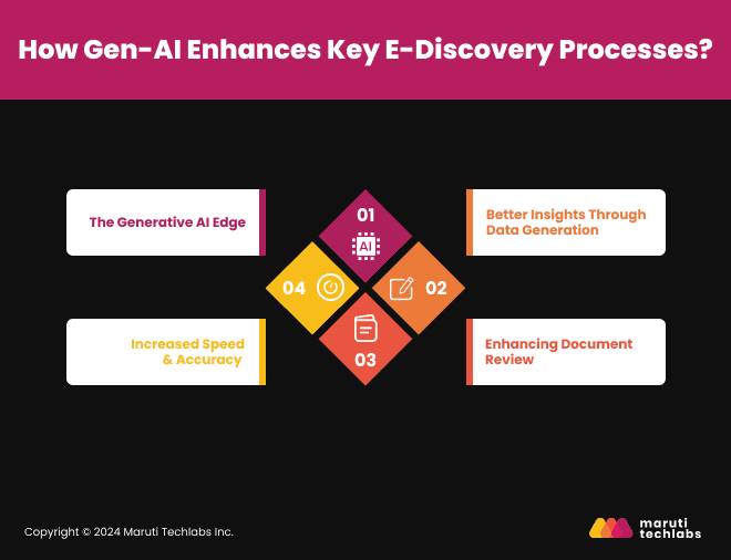 How Gen-AI Enhances Key E-Discovery Processes?