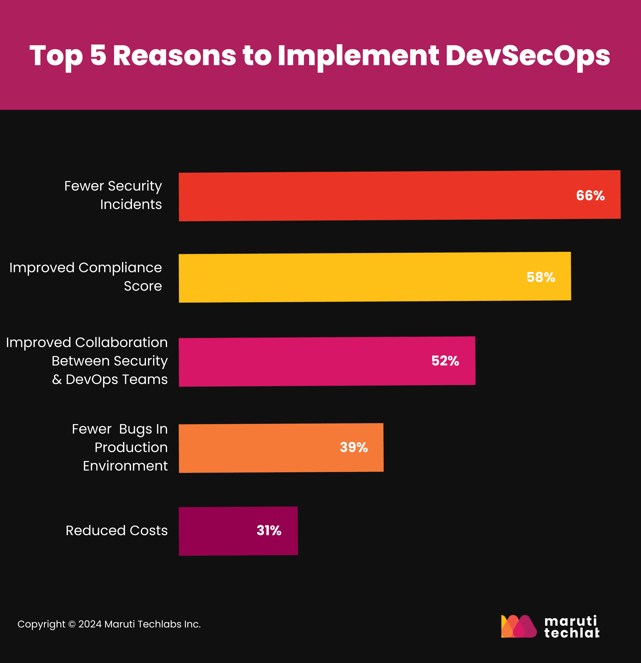 top 5 reasons to implement devsecops