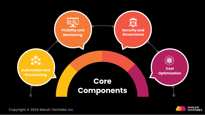 Core Components of Cloud Infrastructure Optimization