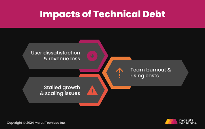 Impacts of Technical Debt