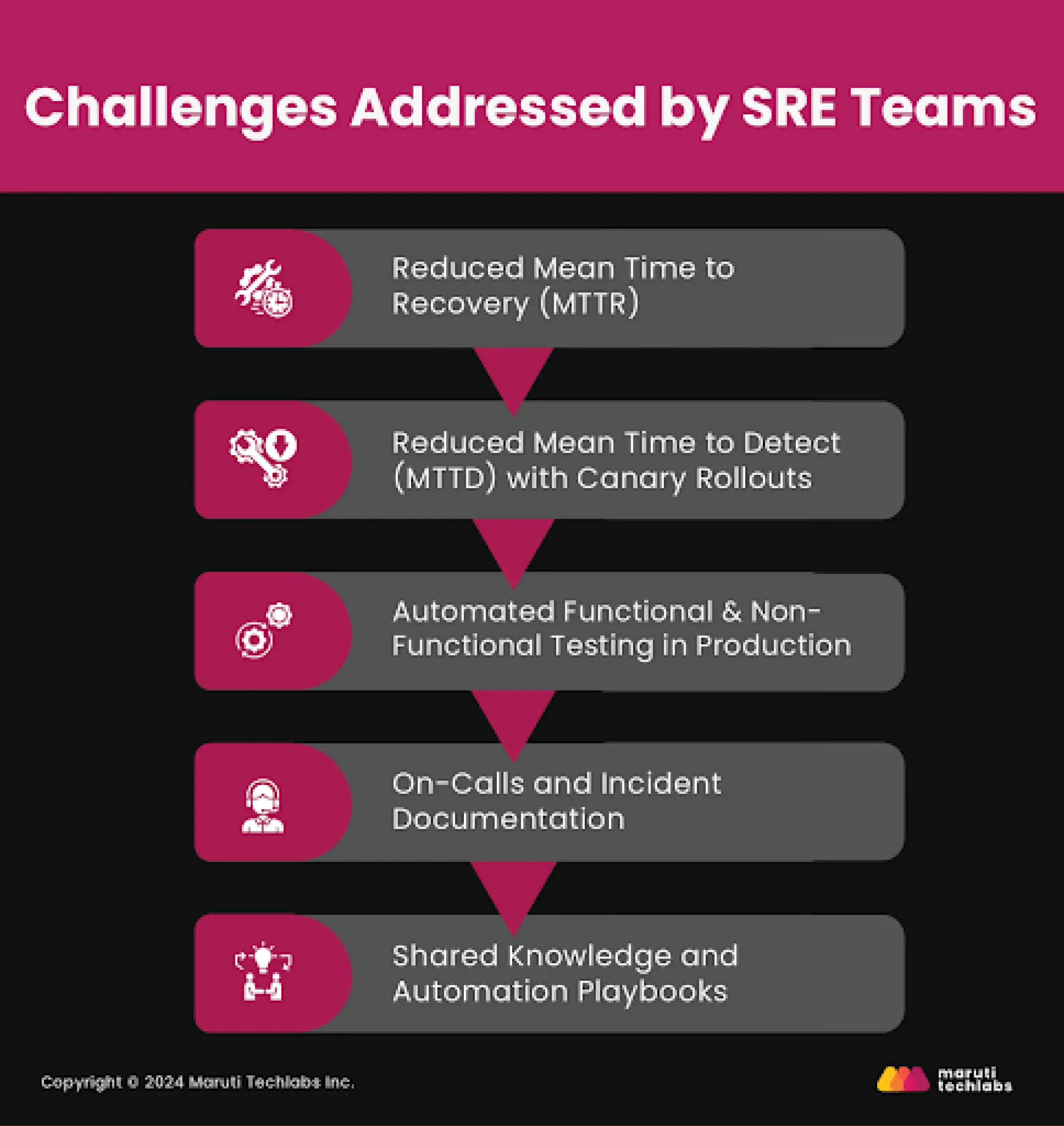 Challenges Addressed by SRE Teams