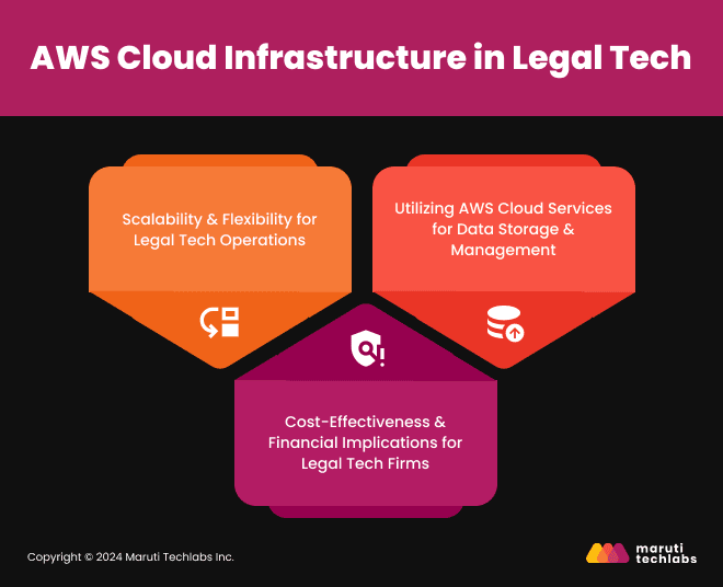 AWS Cloud Infrastructure in Legal Tech