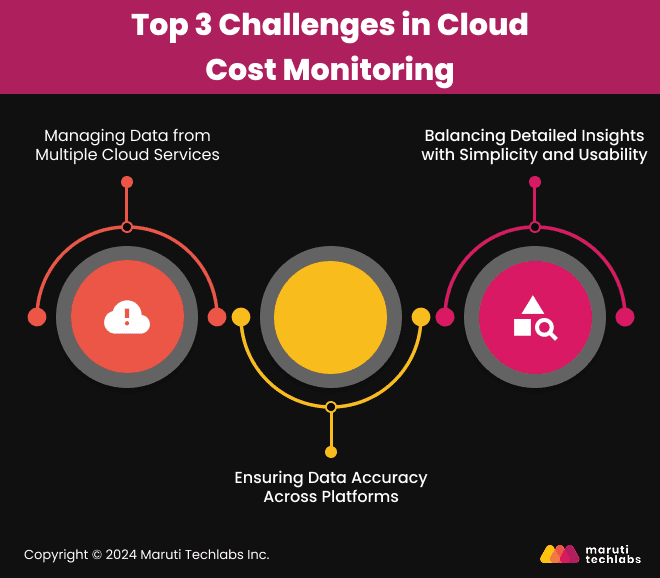 Top 3 Challenges in Cloud Cost Monitoring