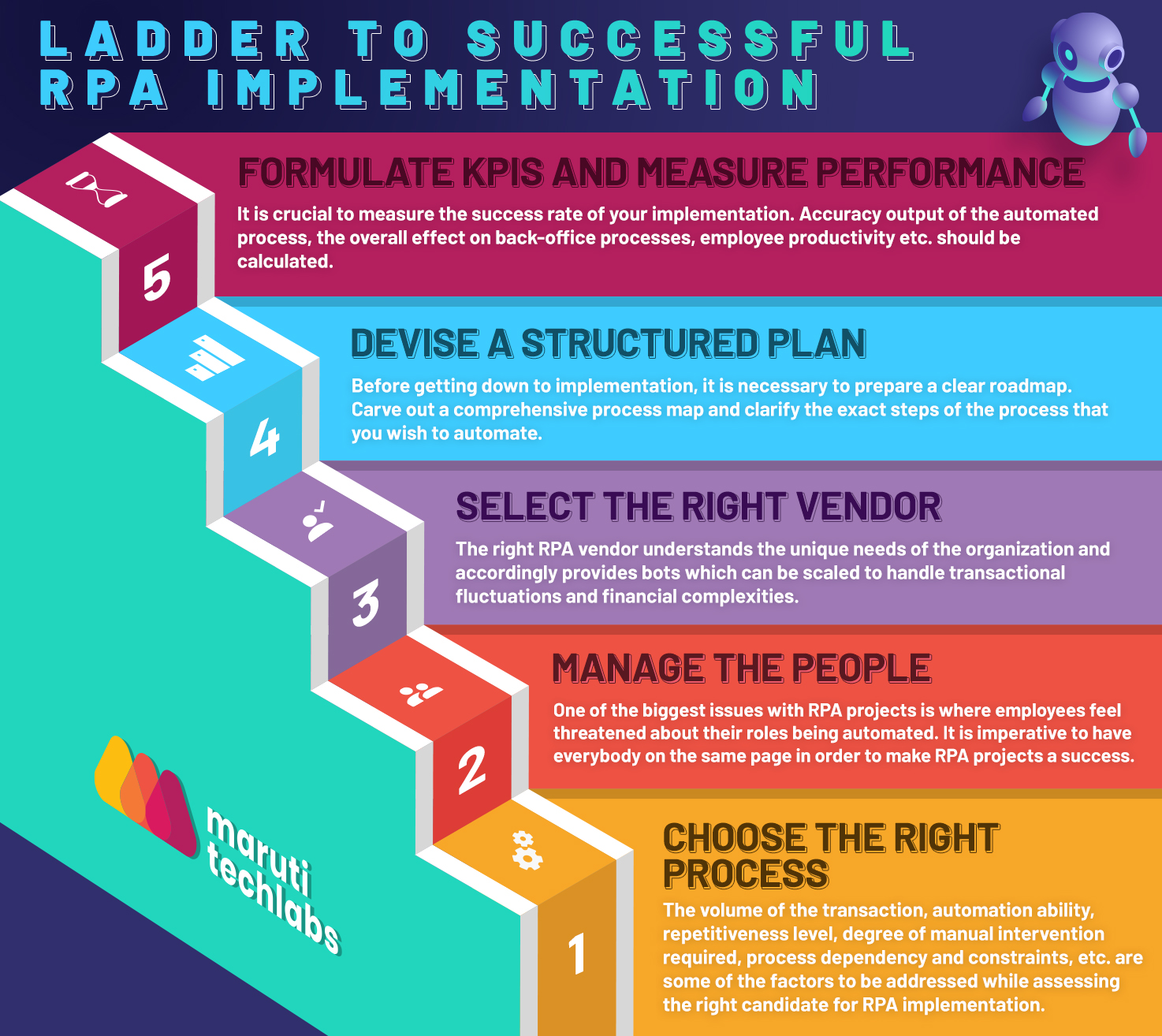 Ladder to successful RPA Implementation
