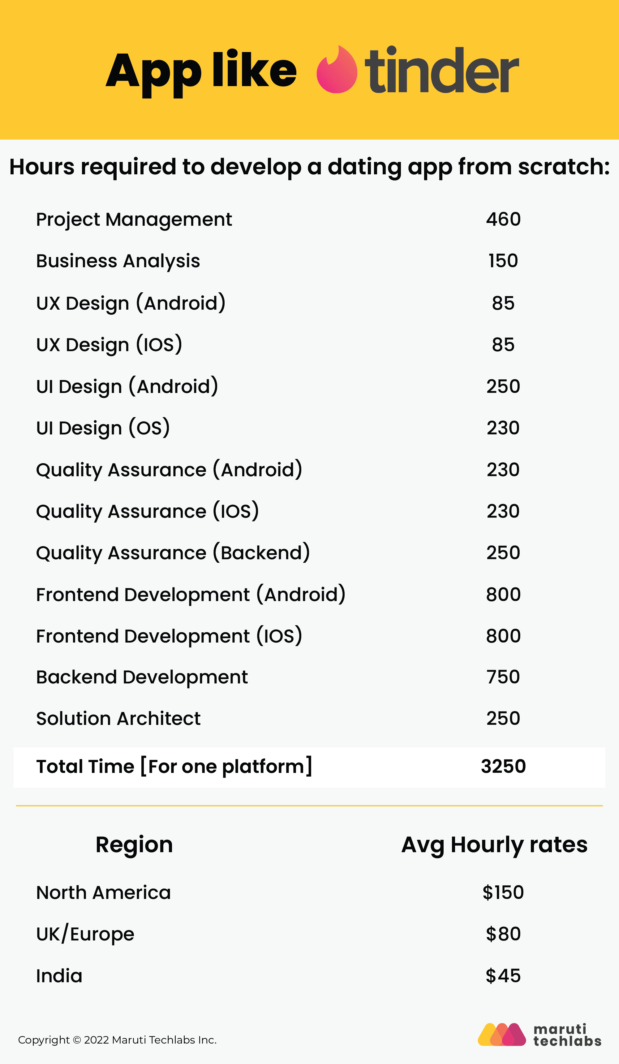 Hours required to develop a dating app from scratch