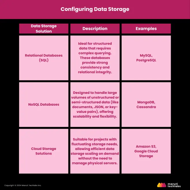 Configuring Data Storage