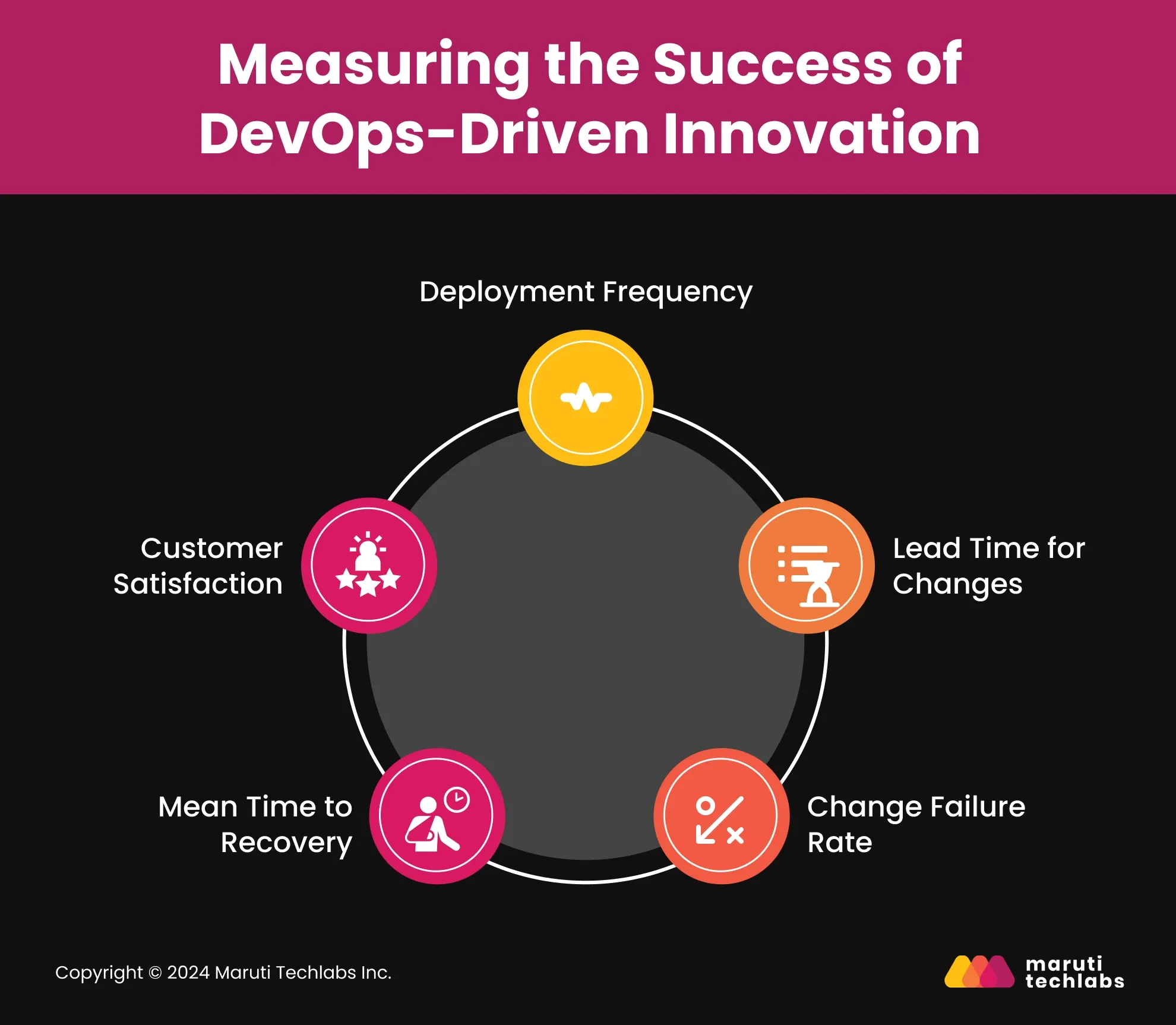 Measuring the Success of DevOps-driven Innovation in the US Market