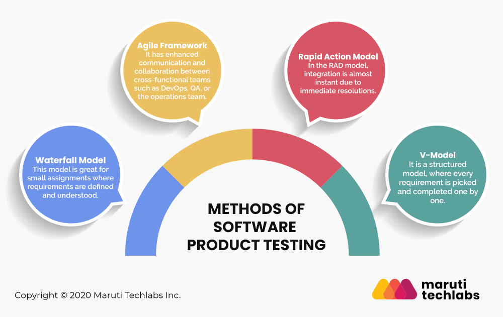 Methods Used for Software Product Testing