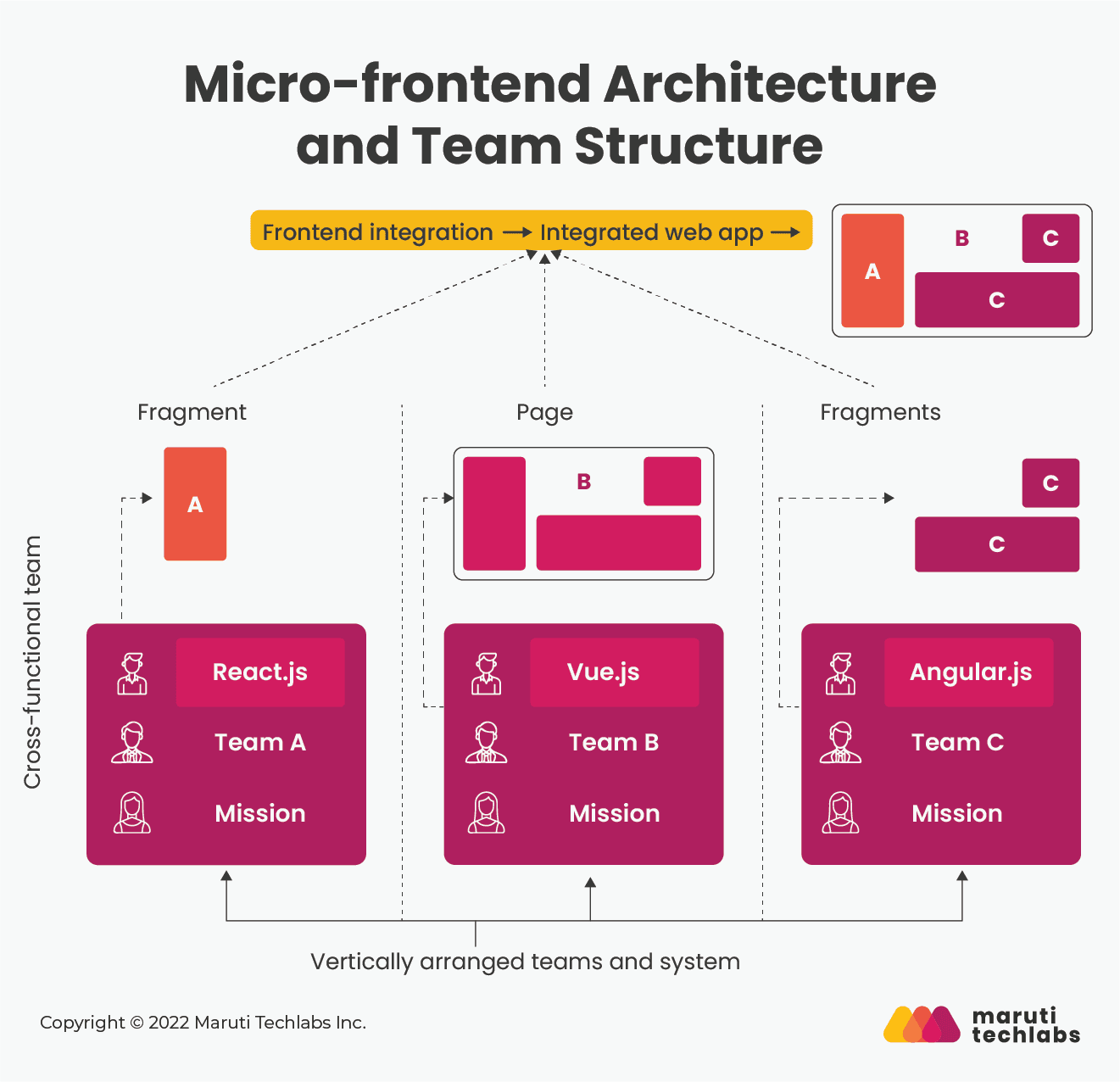 micro frontend architecture and team structure