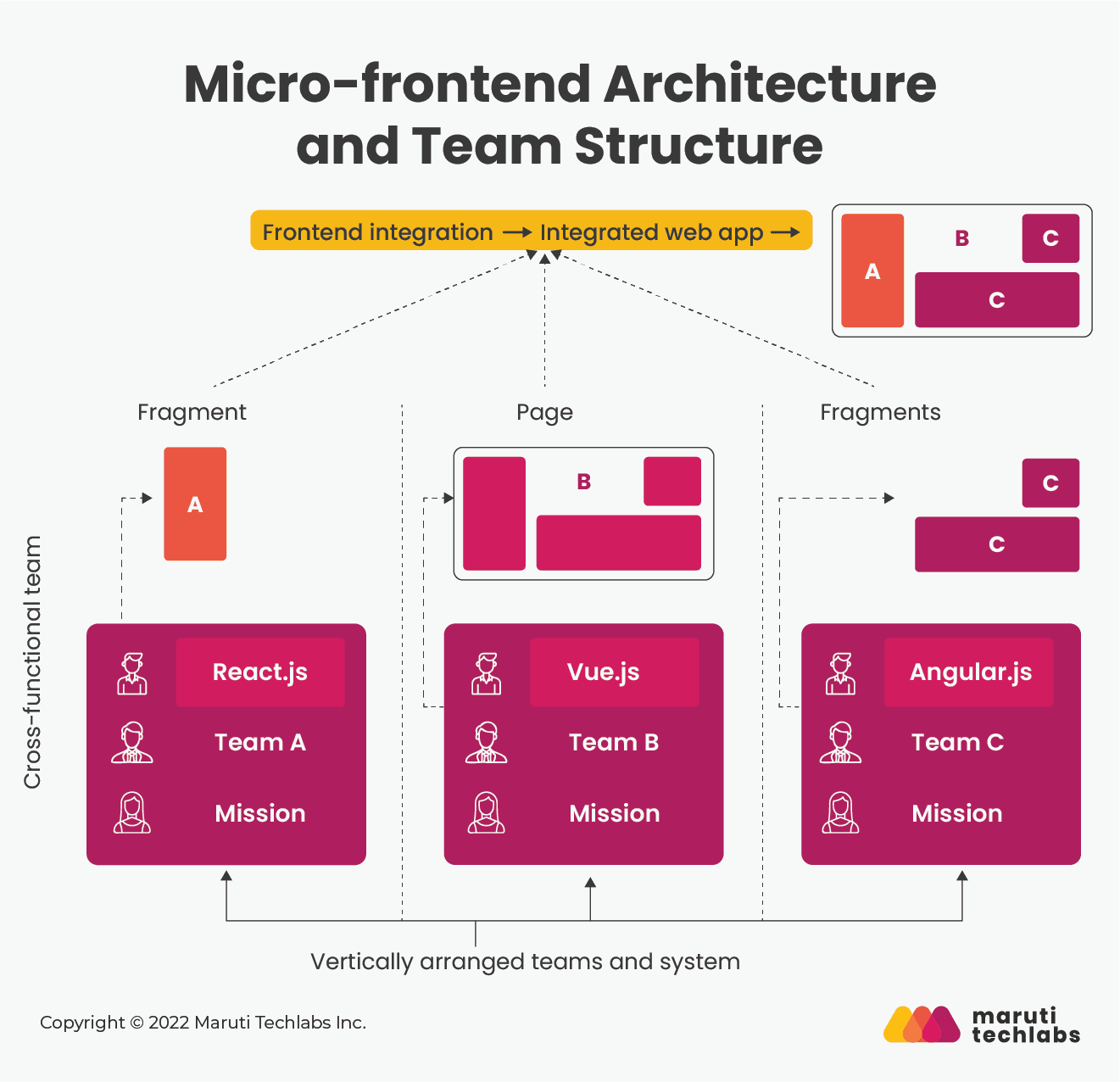 What is Micro Frontend? Why use Micro-frontend?