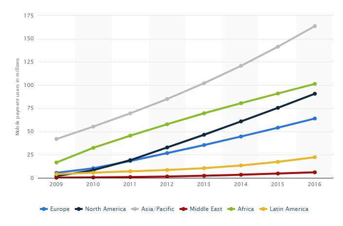 Mobile banking Users