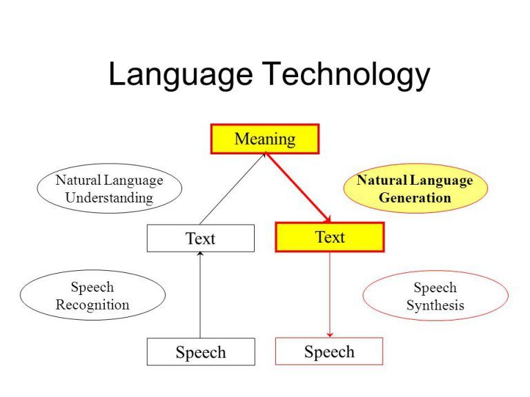 Natural Language Understanding