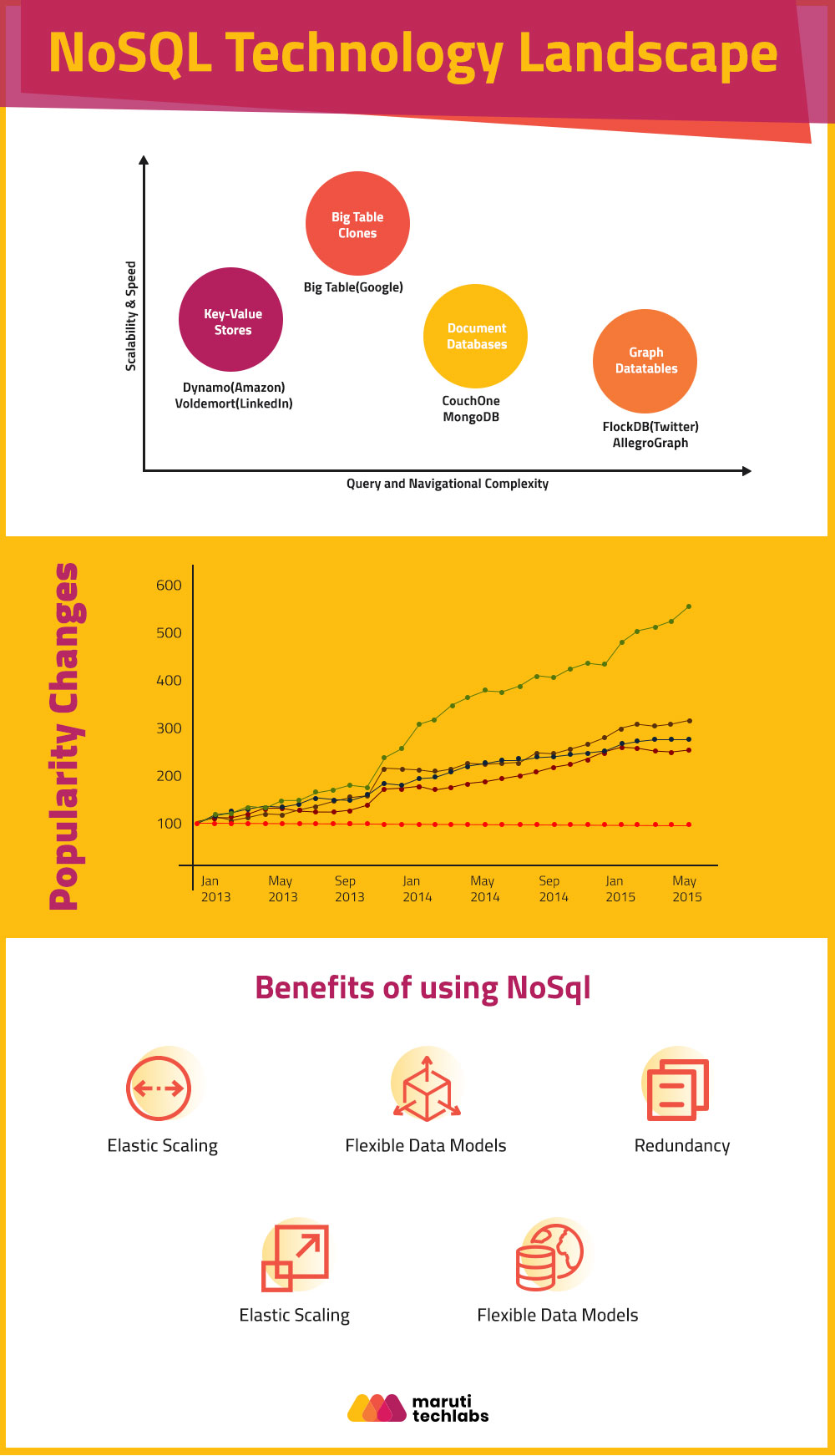 Nosql Technology Landscape