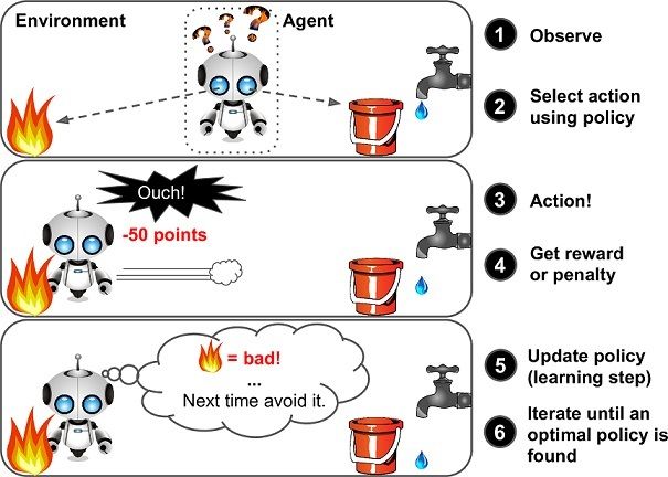 Reinforcement learning in business