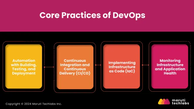 Core Practices of DevOps