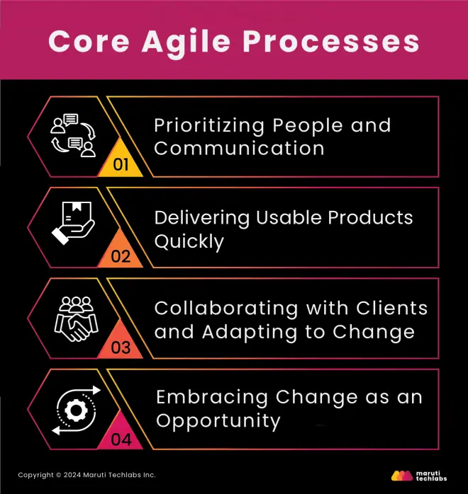 Core Agile Processes