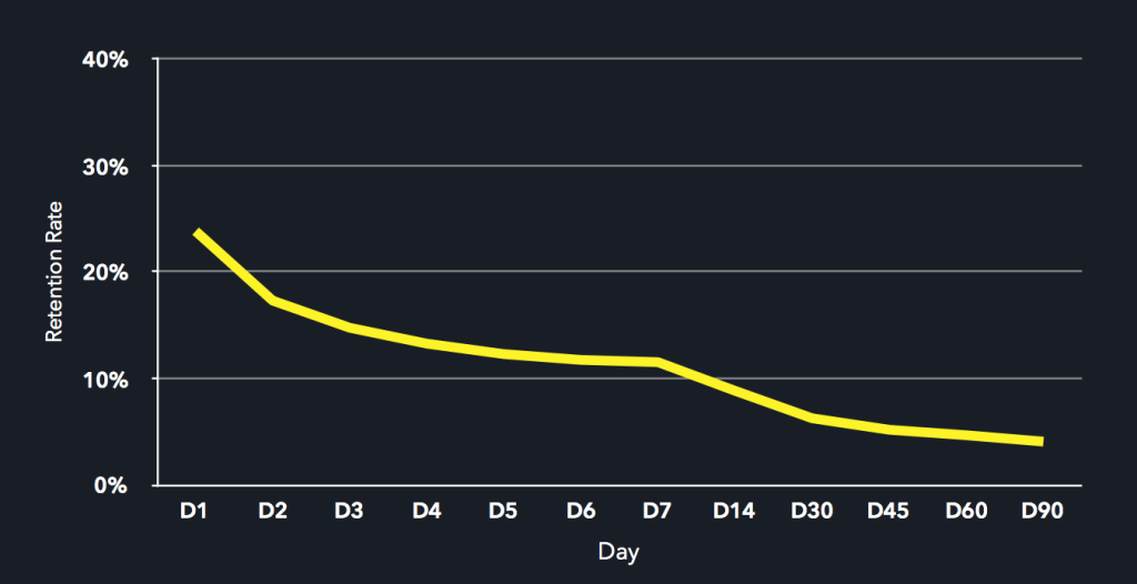 Mobile App retention