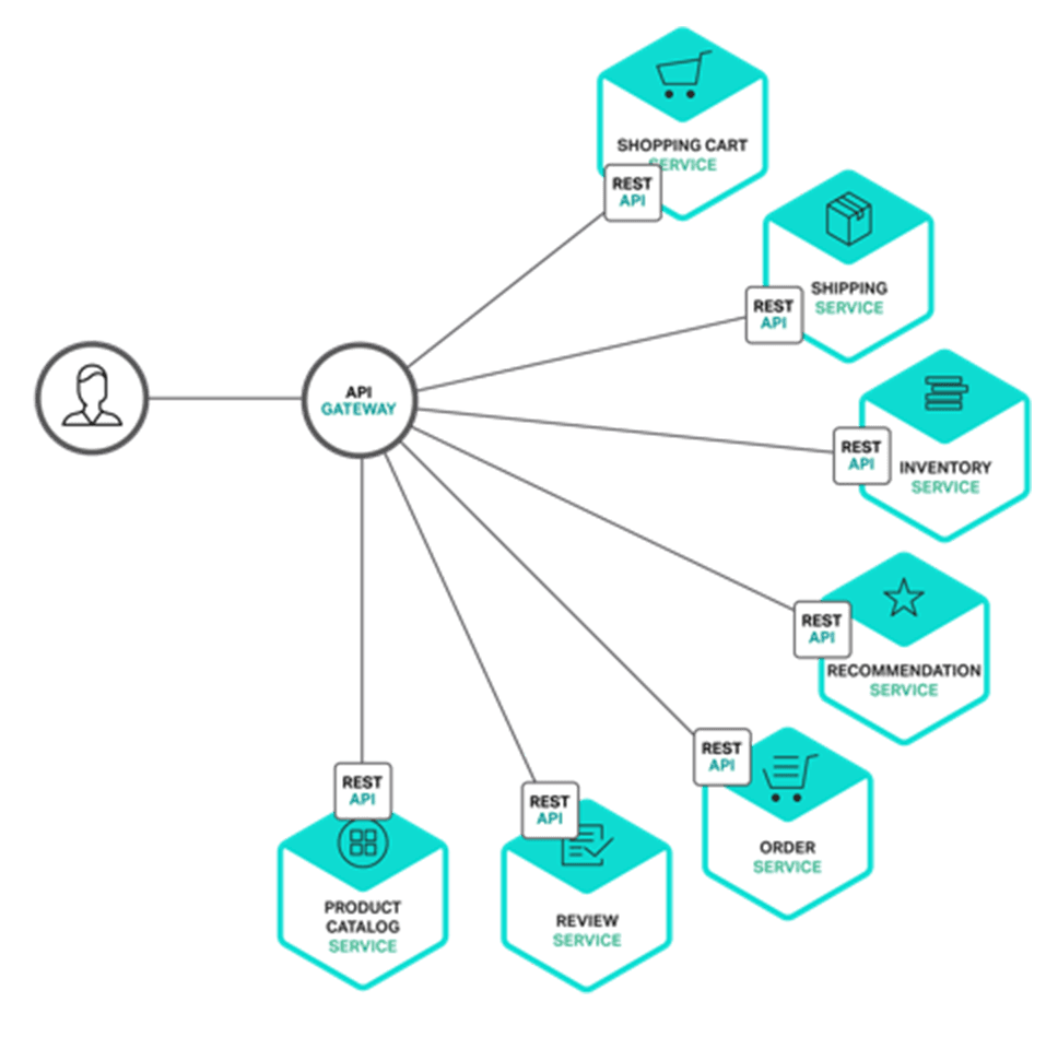 how to configure api gateway in microservices