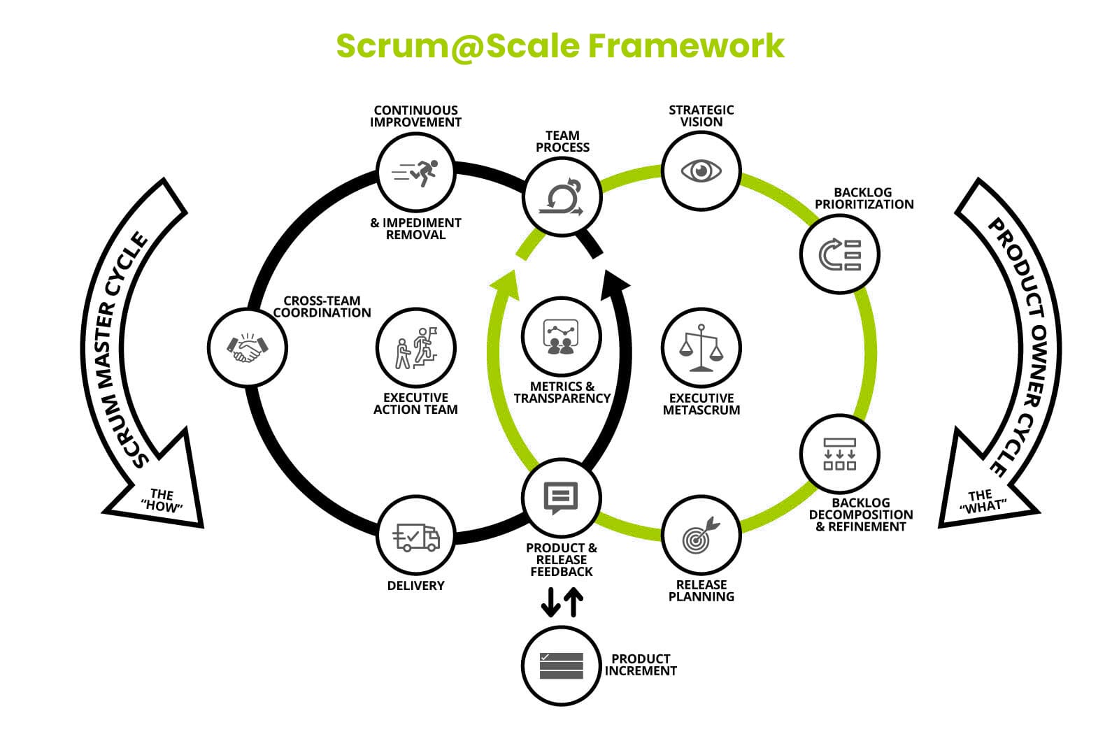 Scrum@Scale (SaS)