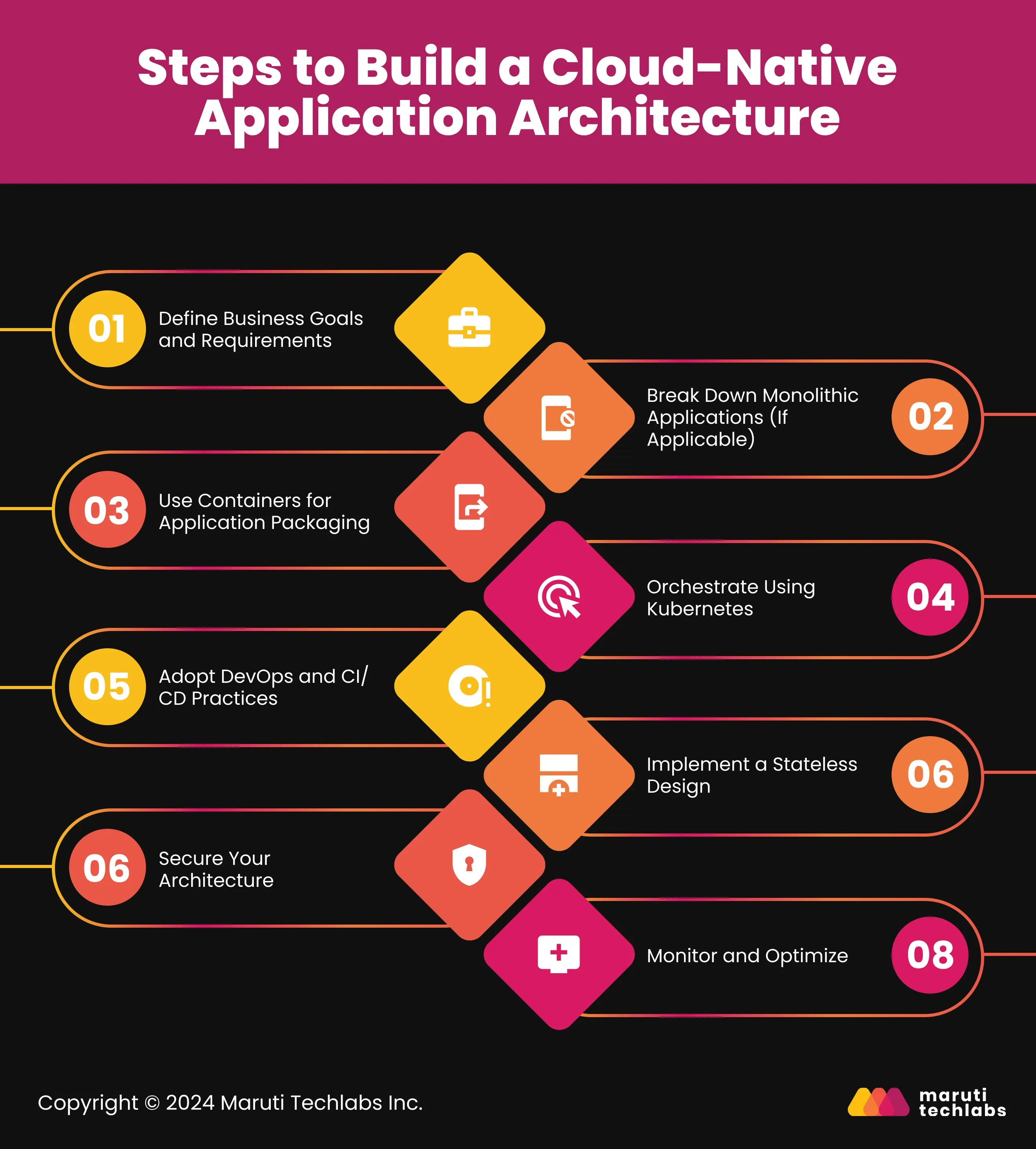 Steps to Build a Cloud-Native Application Architecture