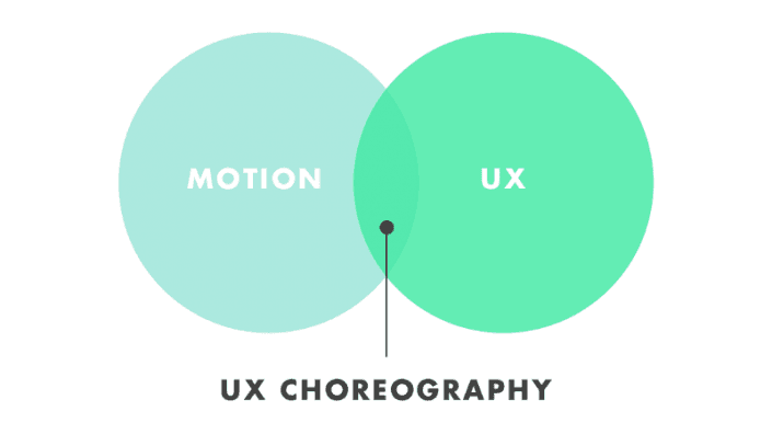 Ux Choreography