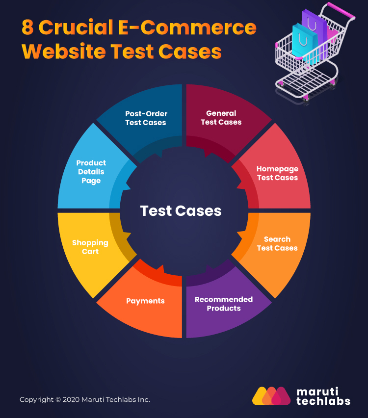 eCommerce website test case