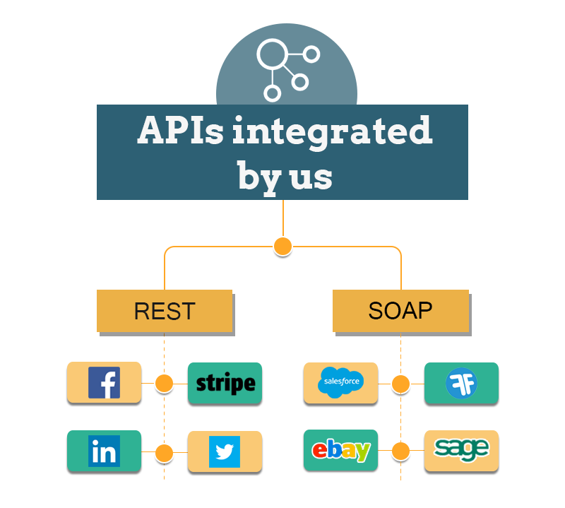 APIs-integrated-by-Maruti-Techlabs