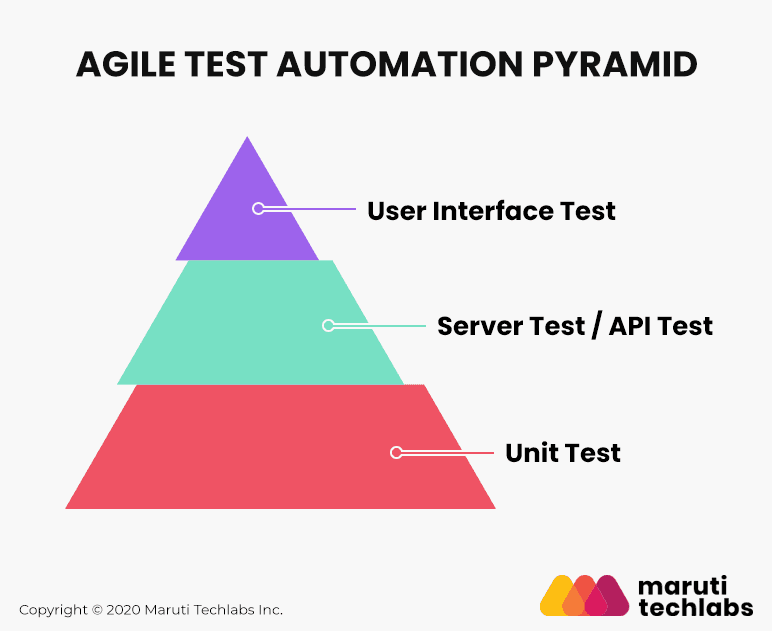 agile test automation pyramid