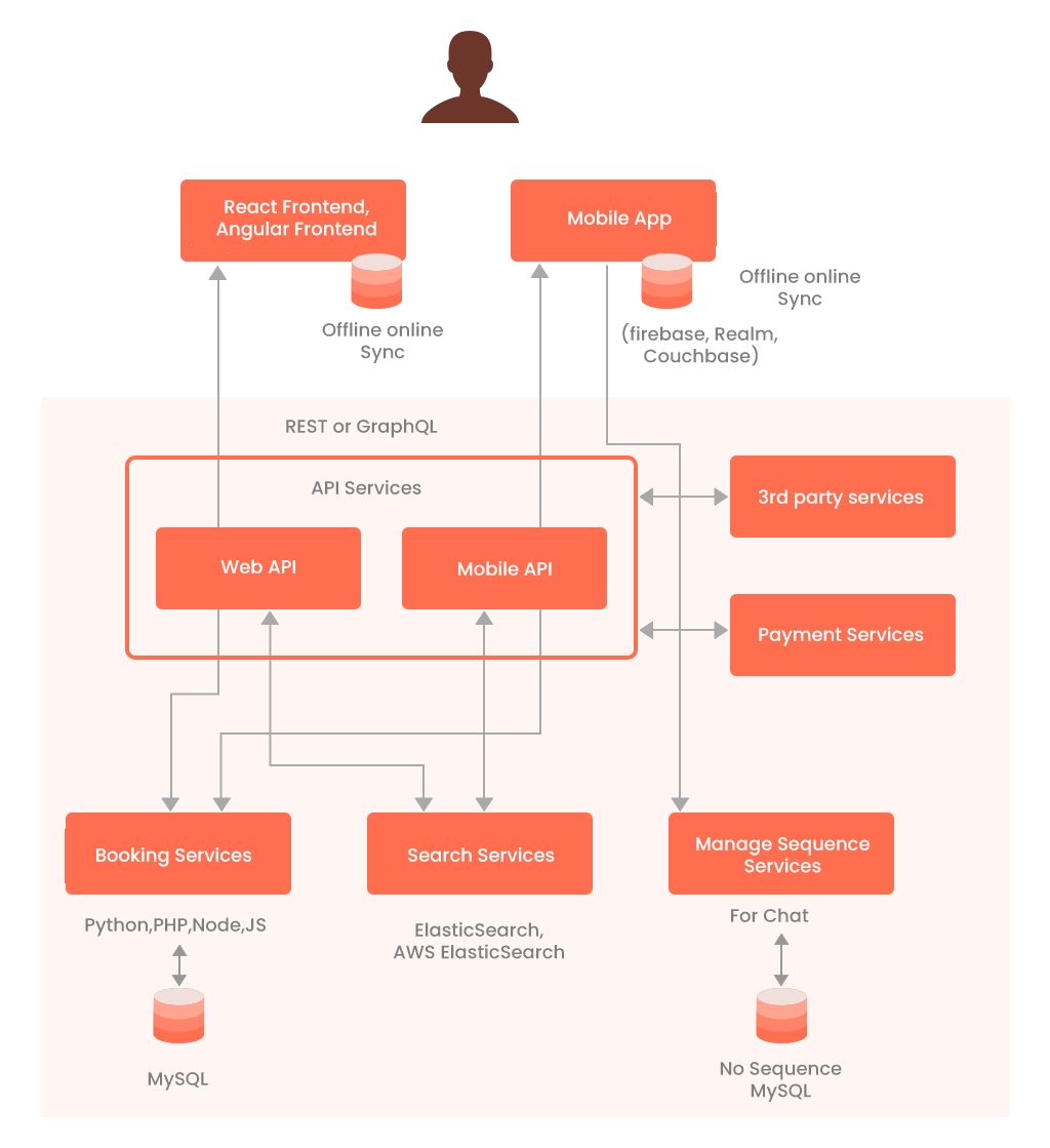 Airbnb Tech Stack Explained: The Tech Behind The Airbnb App