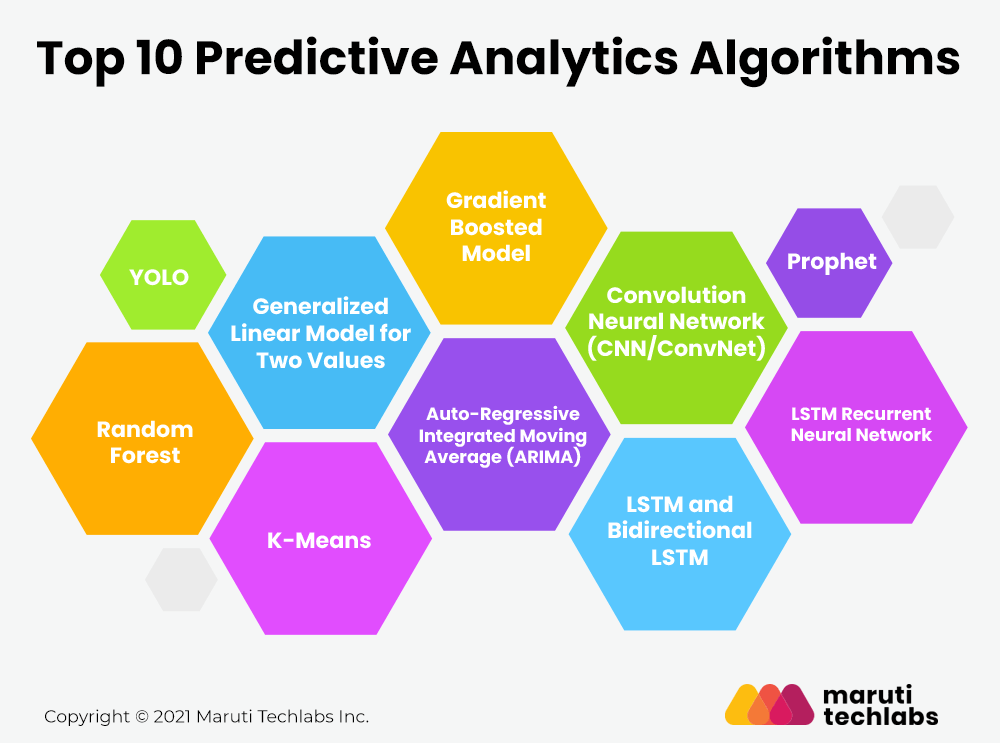 Predictive store algorithms python