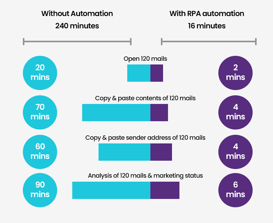 Benefits of rpa store automation