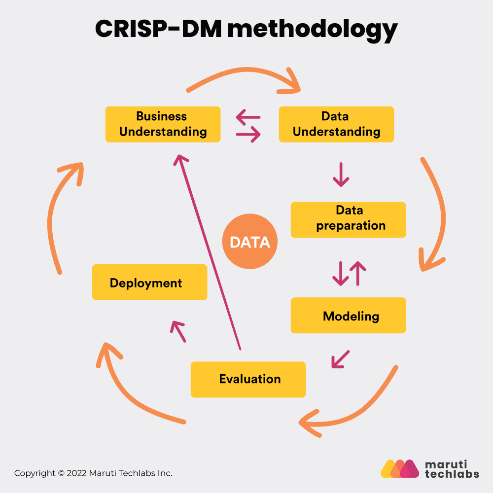 crisp DM methodology