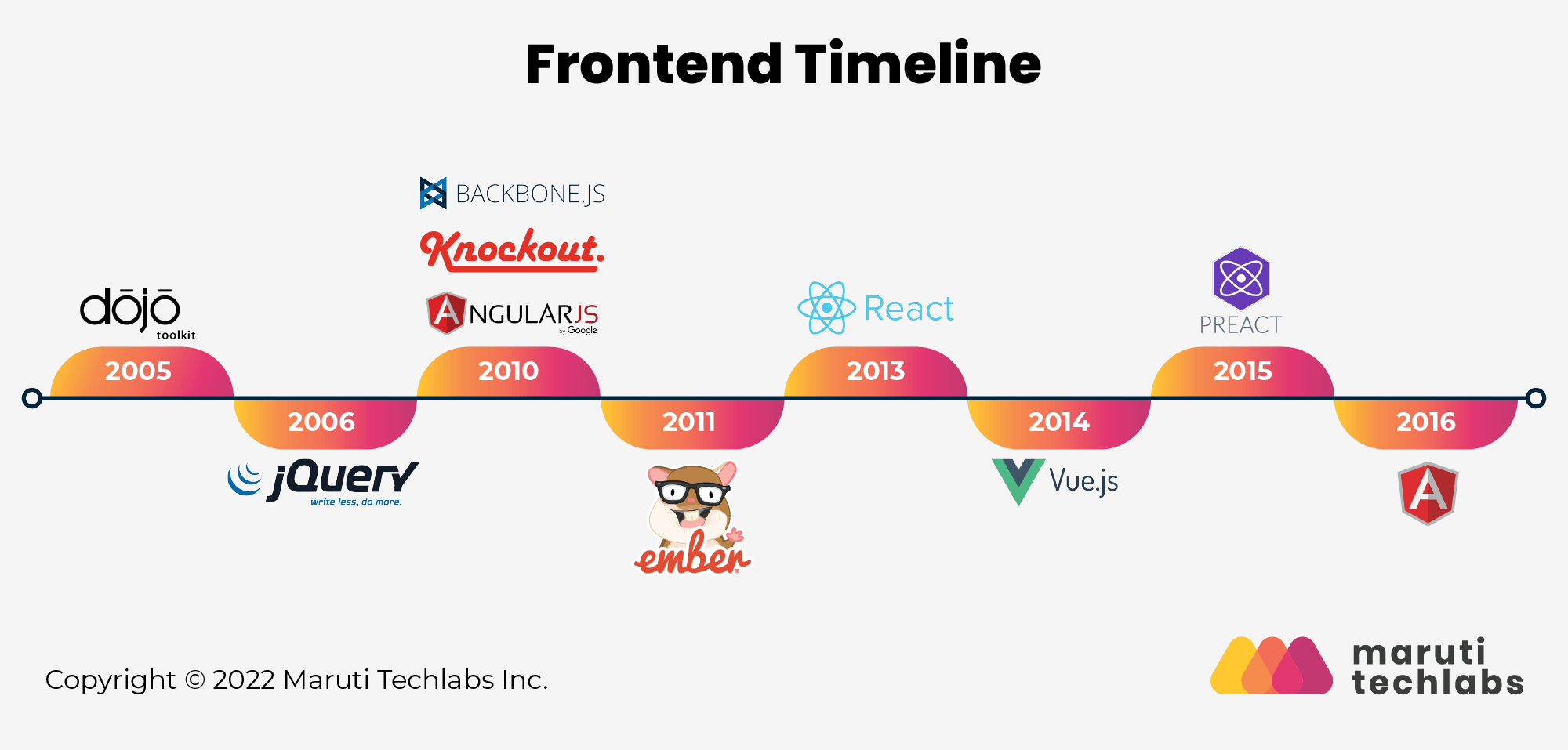 Frontend timeline