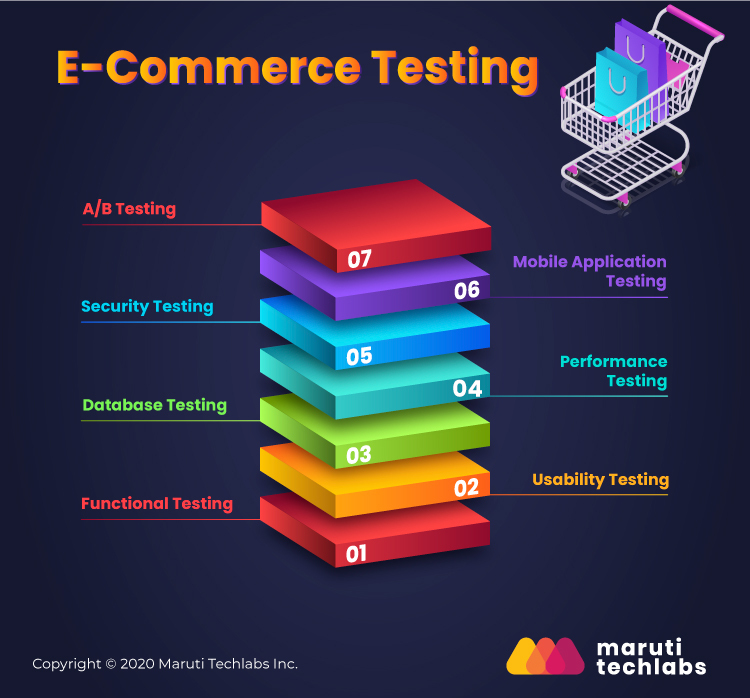 types of eCommerce testing