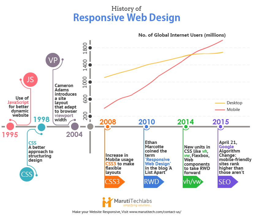 History of Responsive Web Design
